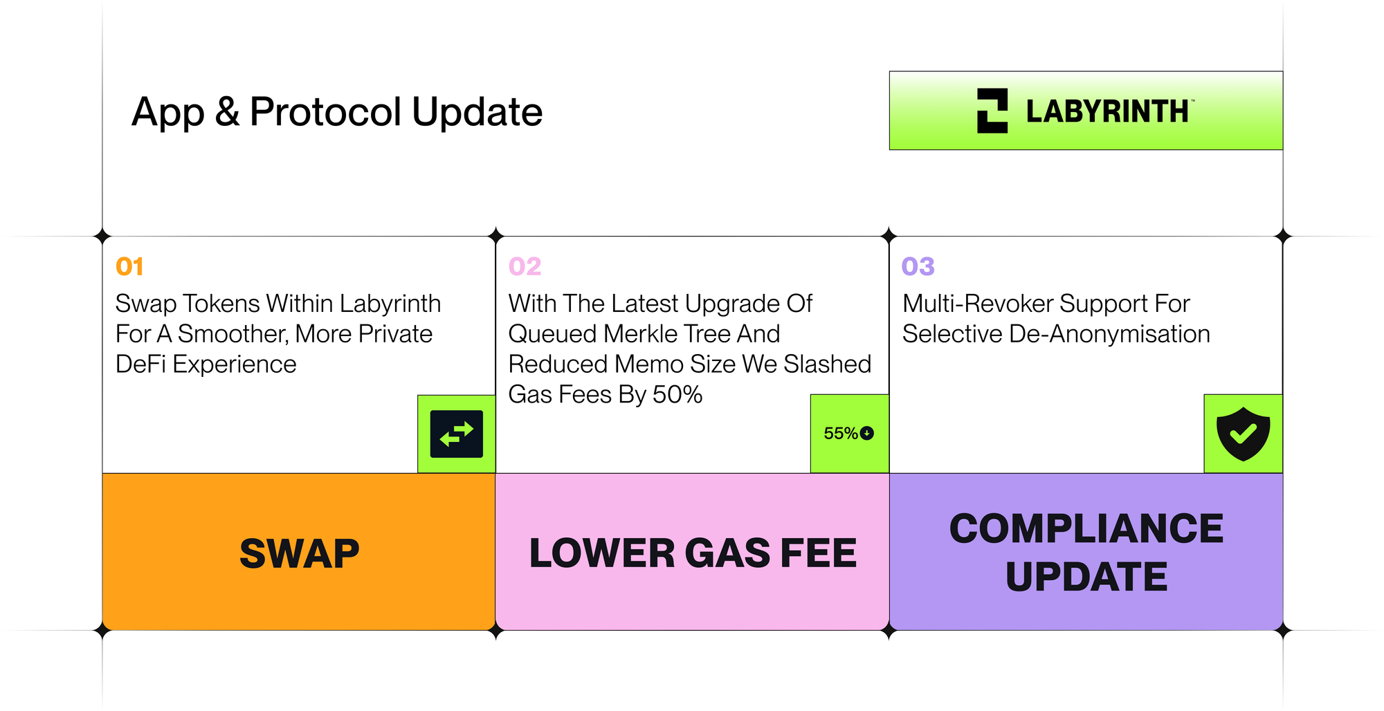 Latest updates and improvements of Labyrinth protocol and app